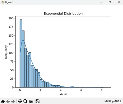 NumPy Seaborn Exponential Distribution