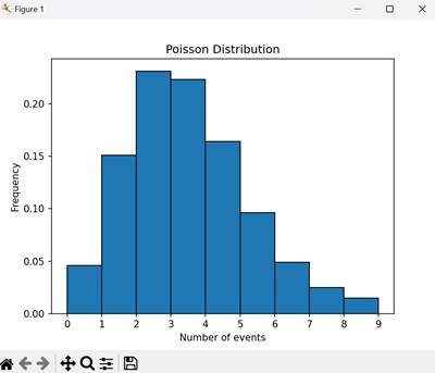 Poisson Distribution