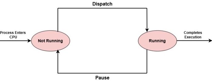 Two State Model of Process