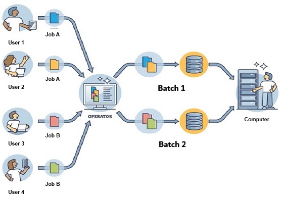 Batch Processing Operating System Architecture