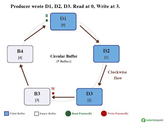 Circular buffer step 2