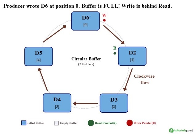 Circular Buffer Step 4