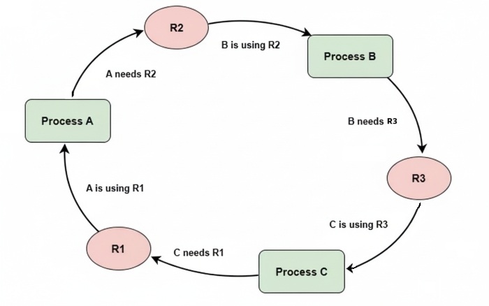 Circular Wait Example