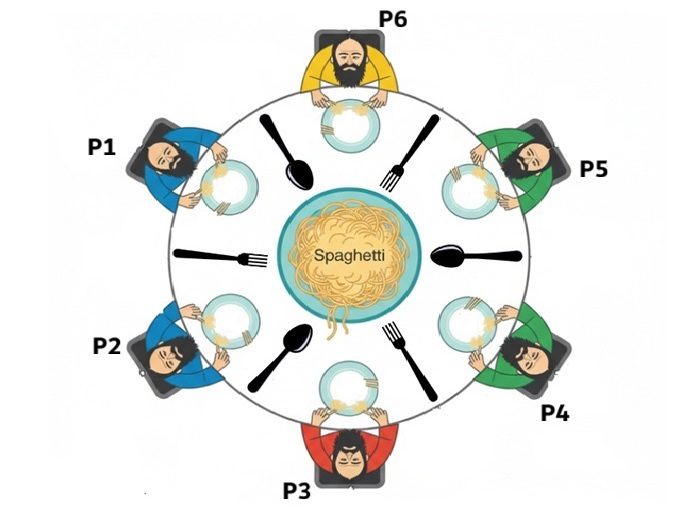 Dining Philosophers Problem