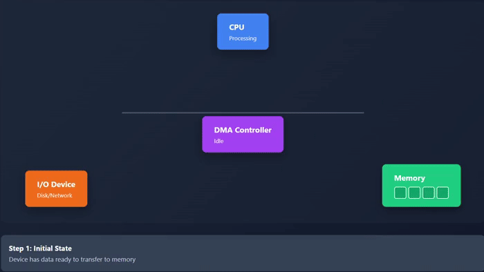 Direct memory access example