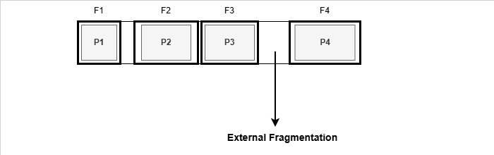 Dynamic Partitioning in Contiguous Memory Allocation