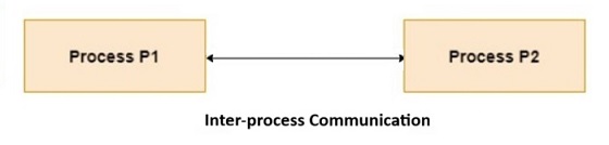 Inter-Process Communication