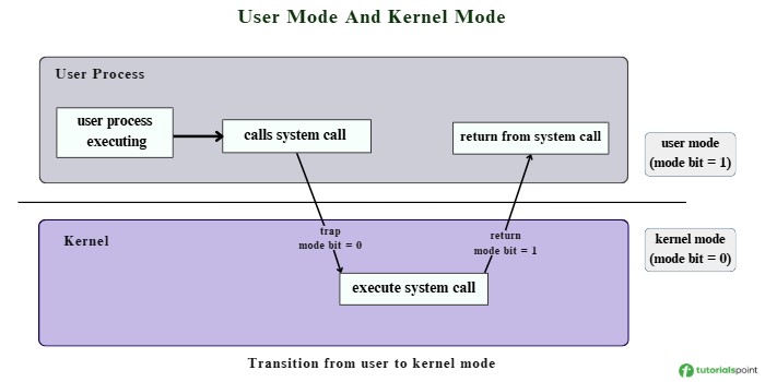 Transition From User Mode to Kernel