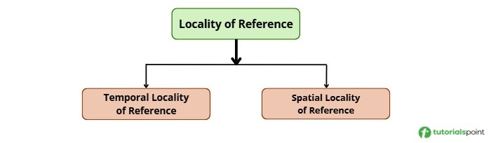 Locality of Reference
