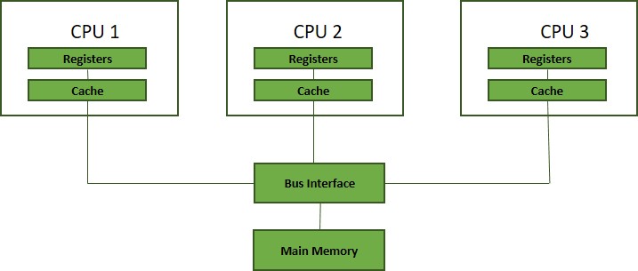 main memory representation