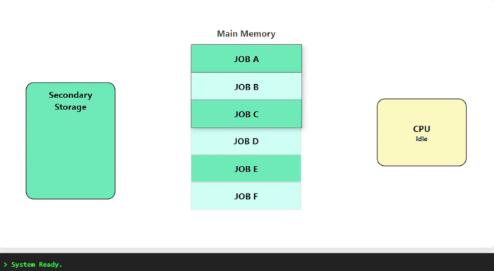 Working of Multitasking Operating System