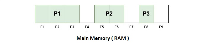 Contiguous Memory Allocation