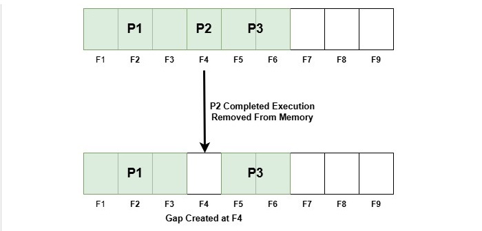 External Fragmentation
