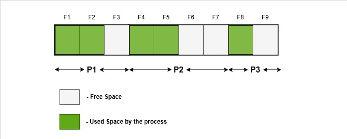 Internal Fragmentation