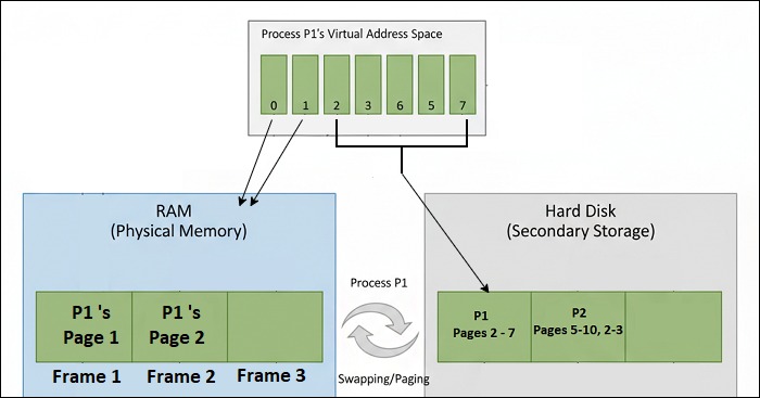 Virtual Memory in Operating System