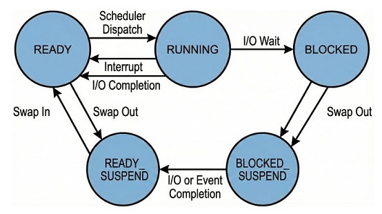 BLocked and Ready Suspend States