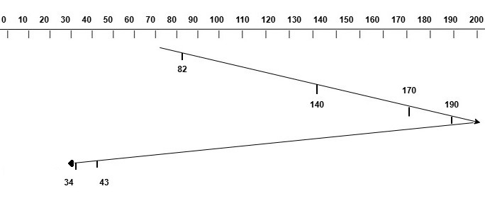 SCAN Disk Scheduling Example
