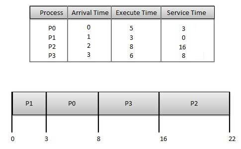 Shortest Job First Scheduling Algorithm