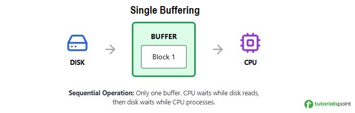 Single Buffering Image