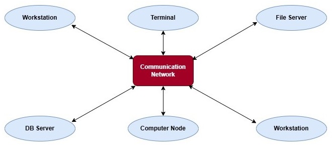 Distributed Operating System Structure