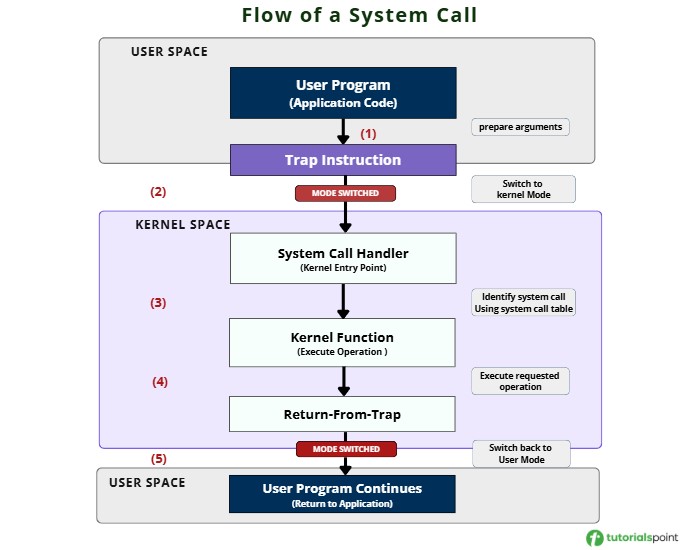 Working of Ssystem Call