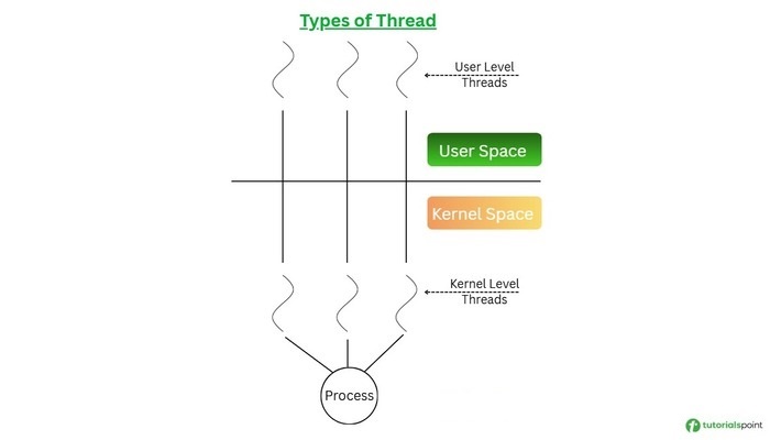 Thread Types