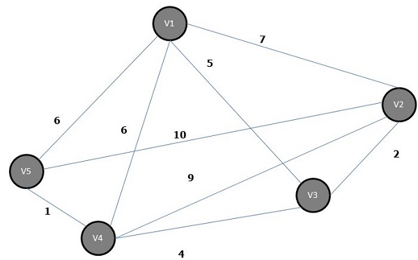 Kruskals Algorithm Graph