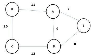 Minimal Spanning Tree