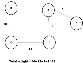 Spanning Tree 4