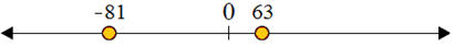 Using a number line to compare integers 3.10A