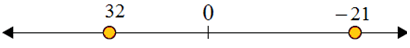 Using a number line to compare integers 3.5B
