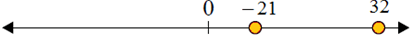 Using a number line to compare integers 3.5D