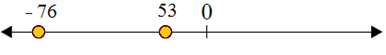 Using a number line to compare integers 3.8C