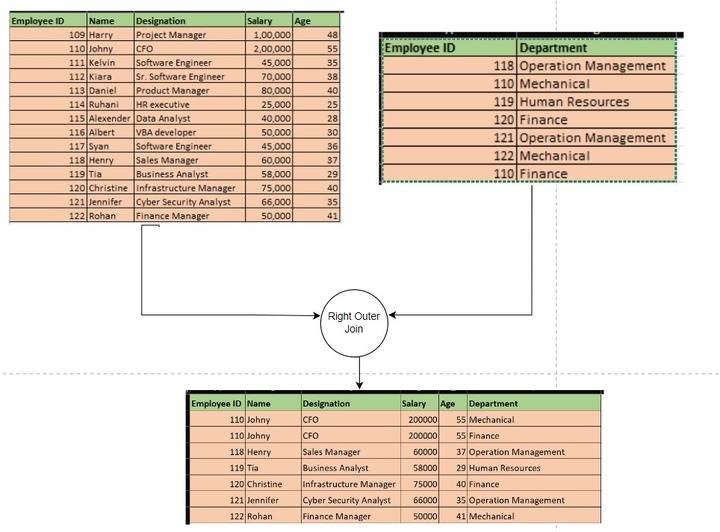 What is Right Outer Join?