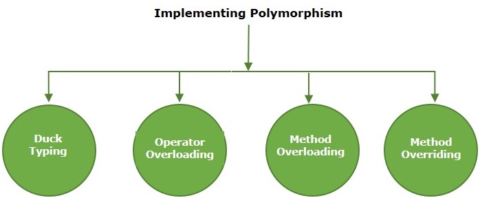 implementing polymorphism