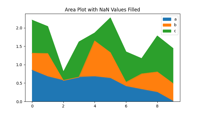 Area Plot with Missing Data