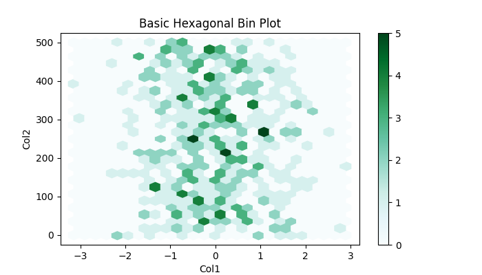 Basic Hexagonal Bin Plot