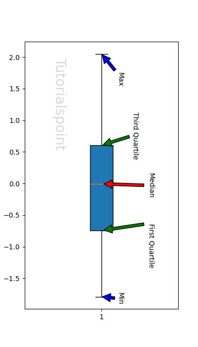 Box Plot Introduction