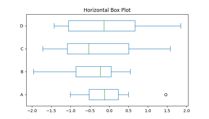 Horizontal Box Plot