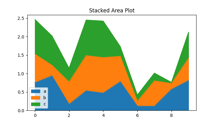 Stacked Area Plot