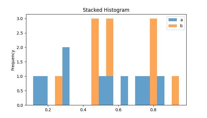 Stacked Histogram