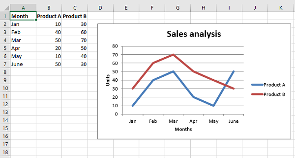 Sales Analysis