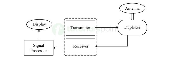 Radar System Block Diagram