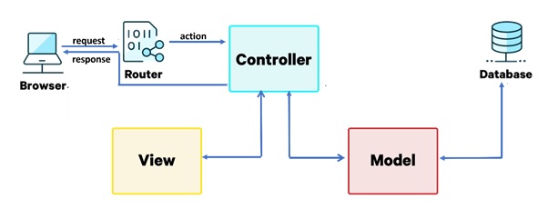 Ruby on Rails Controller