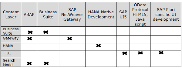SAP Fiori Application