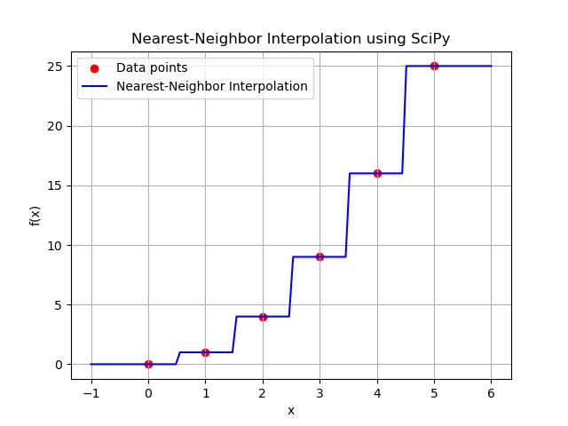 1-d Nearest Neighbour Interpolation Example