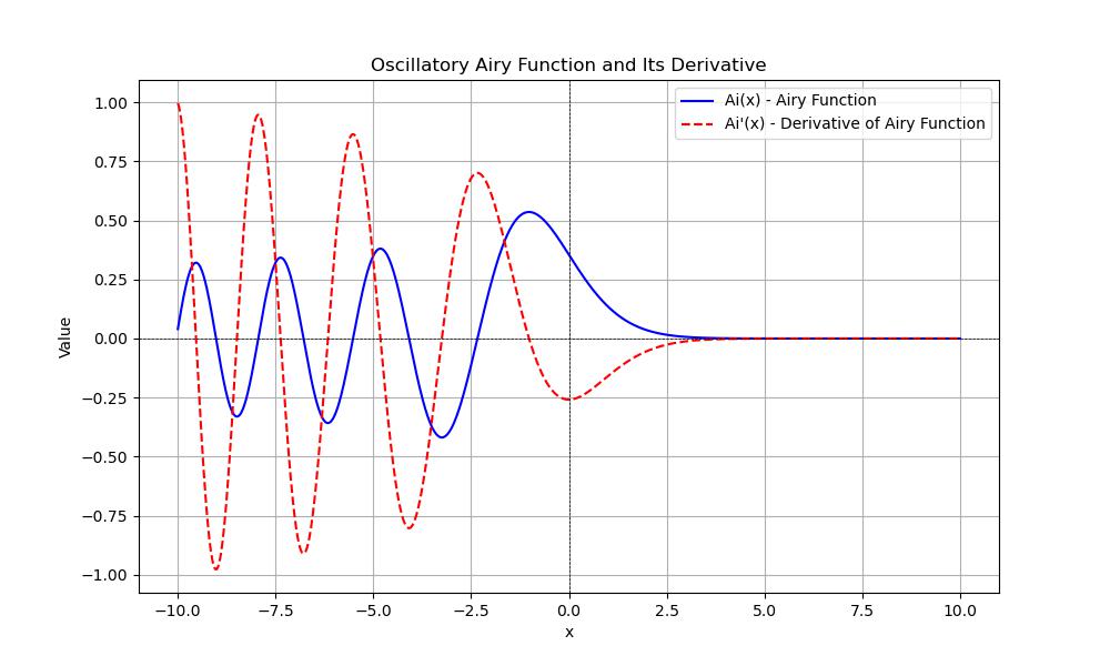 Airy Function Output