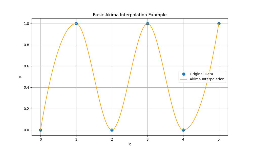 Akima Interpolator basic Example