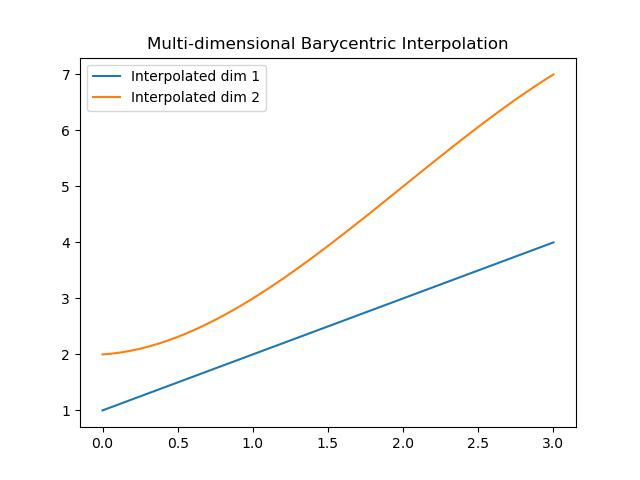 Barycentric Interpolate MultiDimensional Example