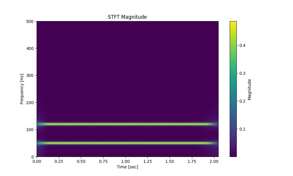 Basic Example of Stft